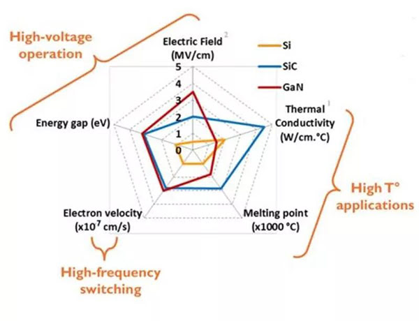 SiC、 GaN 與 Si 性能差異.jpg