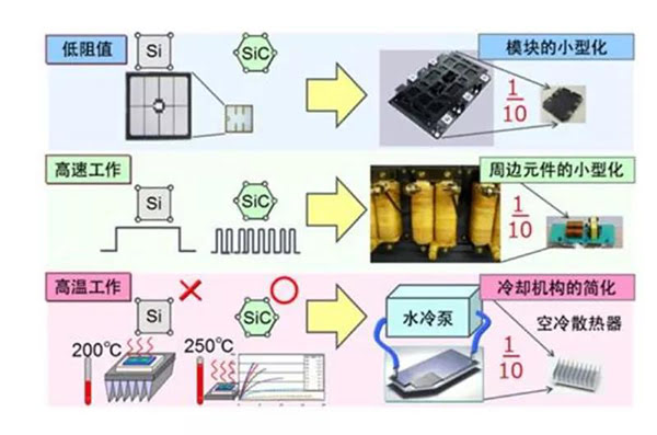 SiC 更容易實(shí)現(xiàn)模塊的小型化、更耐高溫.jpg