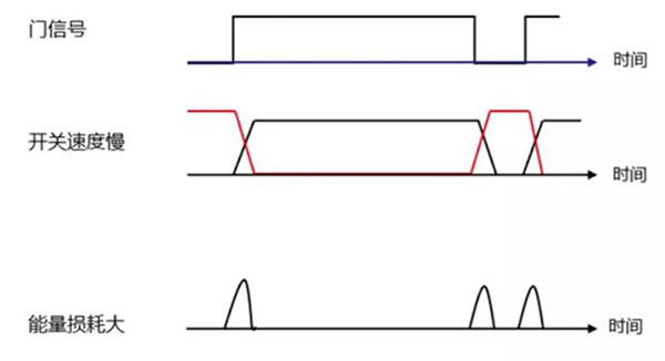 Si 功率器件開關(guān)速度慢，能量損耗大.jpg