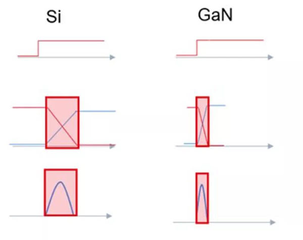 GaN 開關(guān)速度快，可大幅度提升效率.jpg