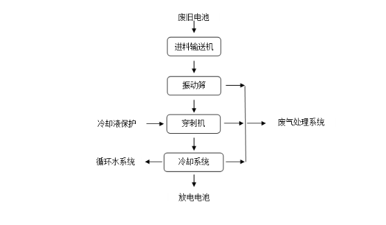 鋰電池放電系統 工藝流程.png